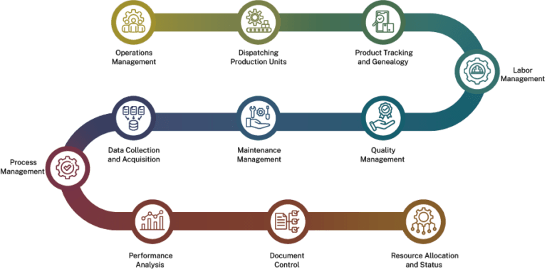 All about Manufacturing Execution System (MES) and its Benefits