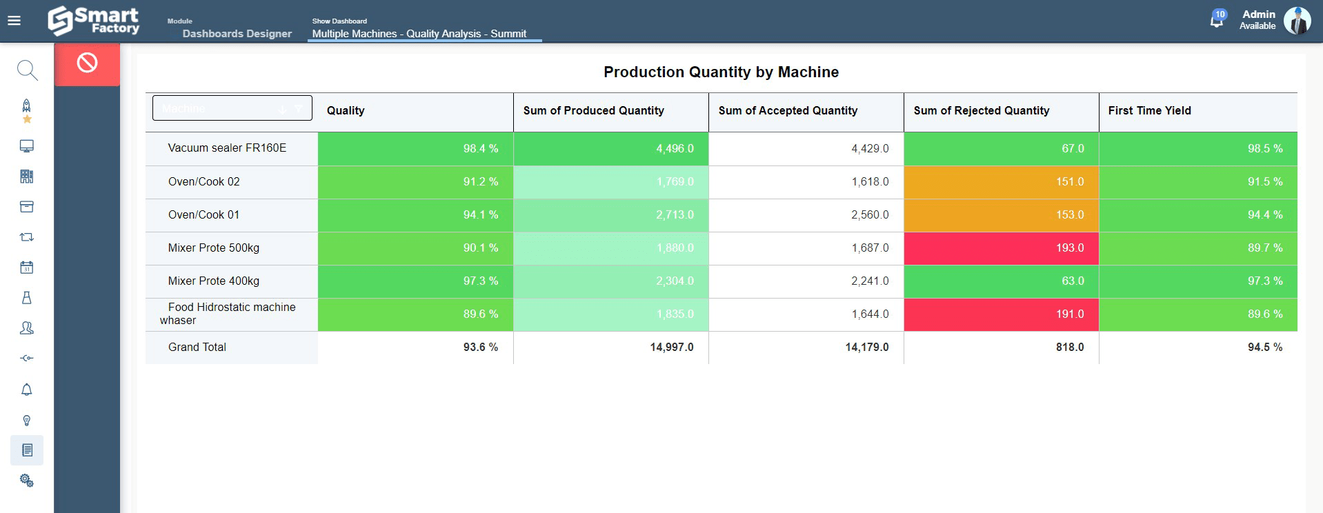 Production quantity quaility analys