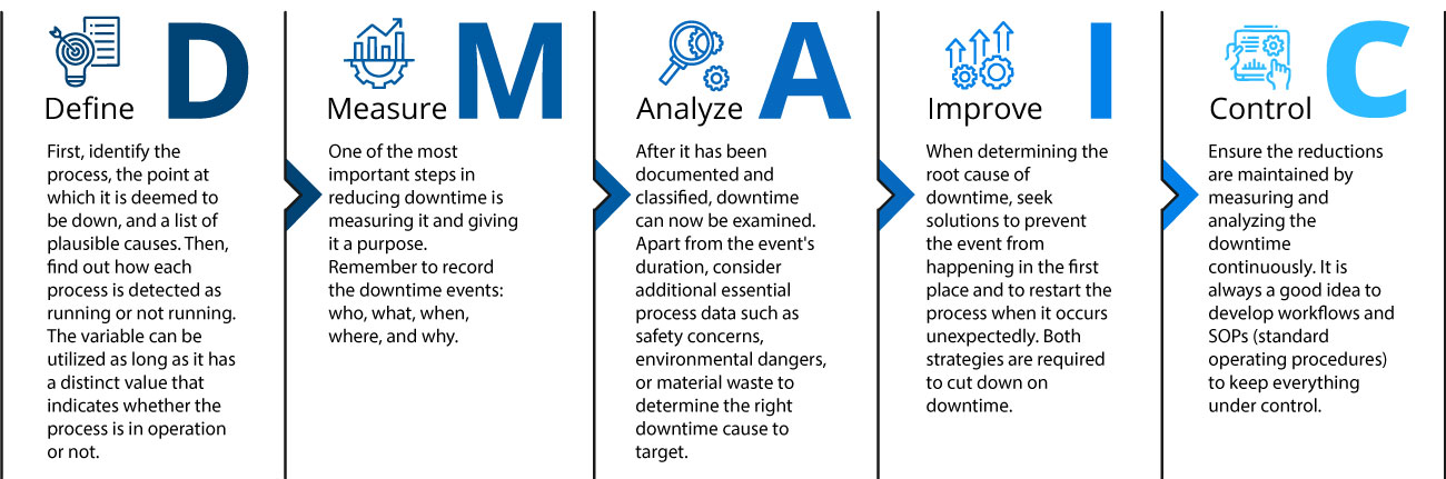 DMAIC Analysis