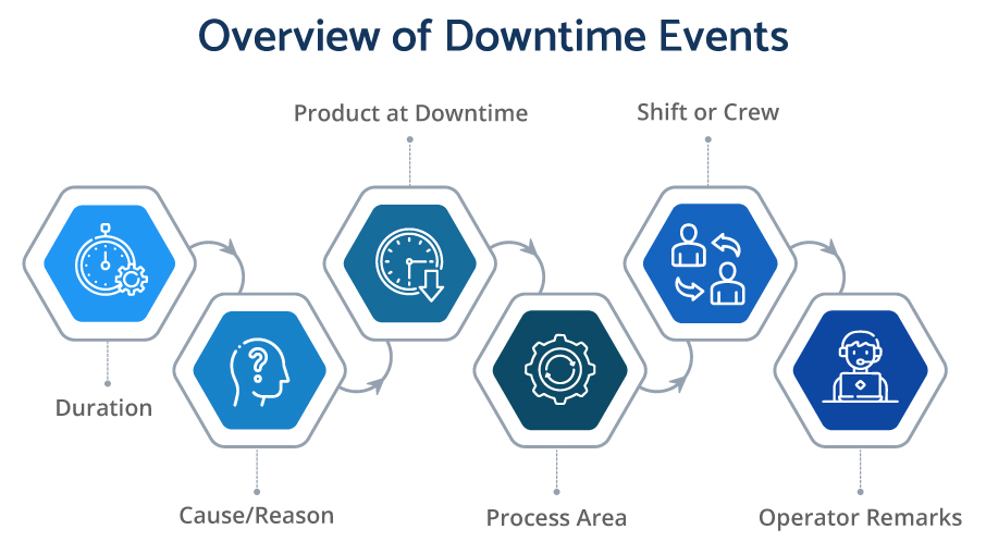 A visual representation showing a timeline of manufacturing downtime events with corresponding causes and durations