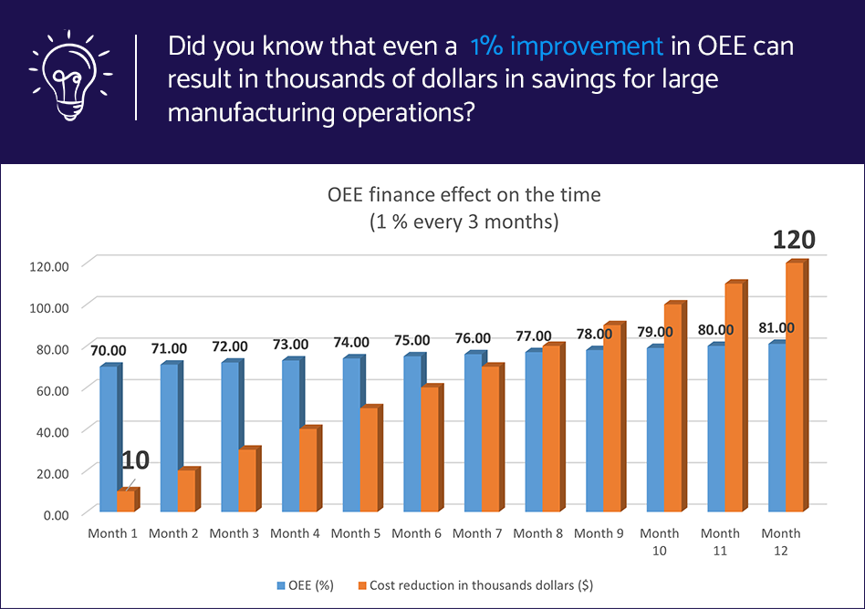 OEE Improvement chart displaying trends and metrics for operational efficiency enhancements over time.