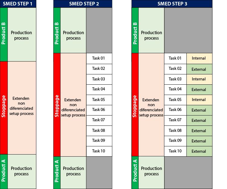 SMED Process Improvement