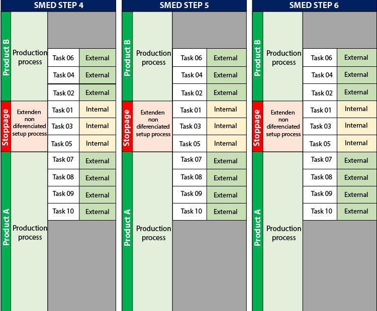 SMED Process Improvement