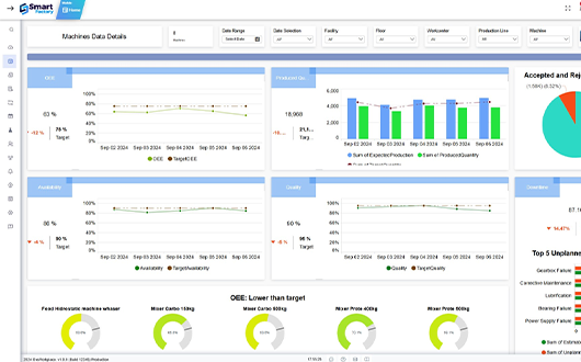 Smart Factory Mom real-time dashboard example representing change overtime analytics