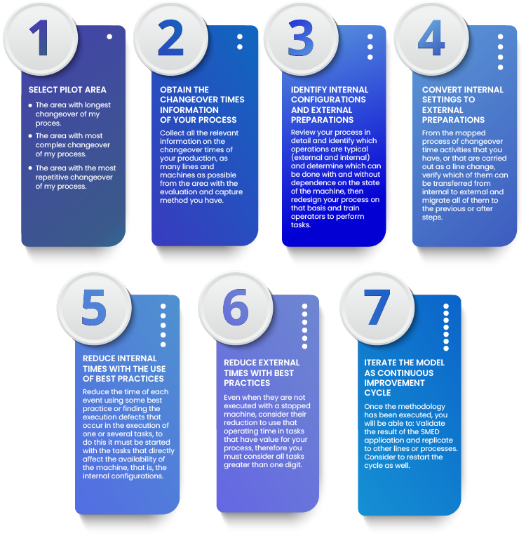 7 Steps to Improve Change Over Time by SMED Methodology